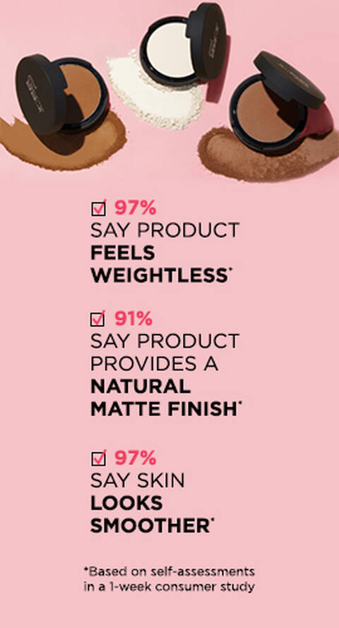 Bye Bye Pores Pressed Powder | 97% Say product feels weightless | 91% say product provides a natural matte finish | 97% say skin looks smoother