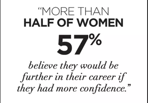 57% of women believe that they would be further in their career if they had more confidence
