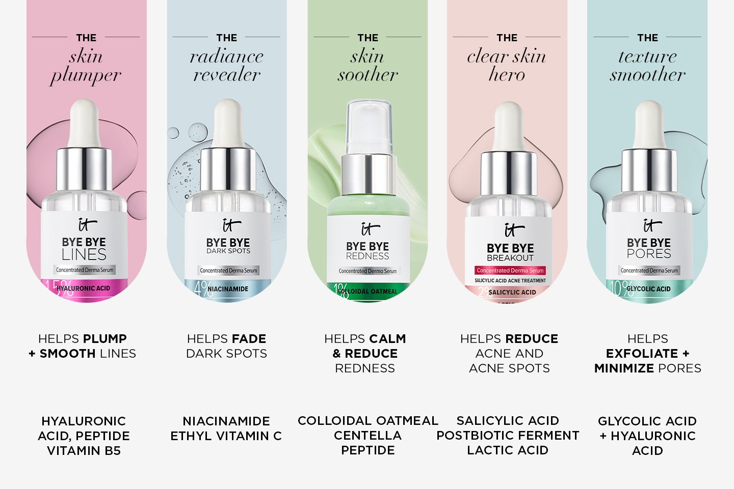 A graphic with photos of five IT Cosmetics serums alongside text that reads, "The Skin Plumper: IT Bye Bye Lines. Helps plump + smooth lines,Hyaluronic acid. Peptide vitamin b5," :The Radiance Revealer: IT Bye Bye Dark Spots. Helps fade dark spots. Niacinamide ethyl vitamin c," "The Skin Soother: IT Bye Bye Redness. Helps calm & reduce redness. Colloidal oatmeal centella peptide, " The Clear Skin Hero: IT Bye Bye Breakout. Helps reduce acne and acne spots. Salicylic acid postbiotic ferment lactic acid," "The Texture Smoother: IT Bye Bye Pores. Helps exfoliate + minimize pores. Glycolic acid + hyaluronic acid."